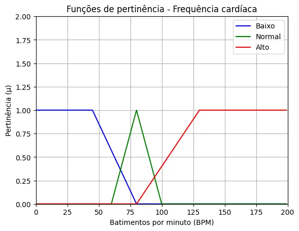 Screenshot: FPGA-based Fuzzy Diagnosis System for Heart Rate Monitoring